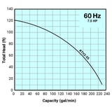 Tsurumi Pump Curve KTV255