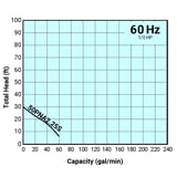 Tsurumi Pump Curve 50PNA225S