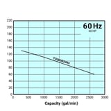 Tsurumi Pump Curve TO200BZ445Tsurumi Pump 