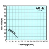 Tsurumi Pump Curve 50PUA24S