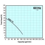 Tsurumi Pump Curve 50B275