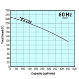 Tsurumi Pump Curve 100C222