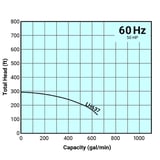 Tsurumi Pump Curve LH637