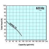 Tsurumi Pump Curve 50PN275