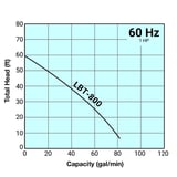 Tsurumi Pump Curves LBT800