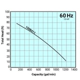 Tsurumi Pump Curve 150B411